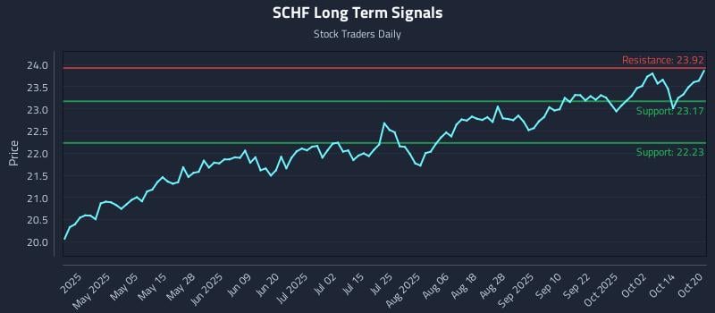 SCHF Long Term Analysis for October 20 2025
