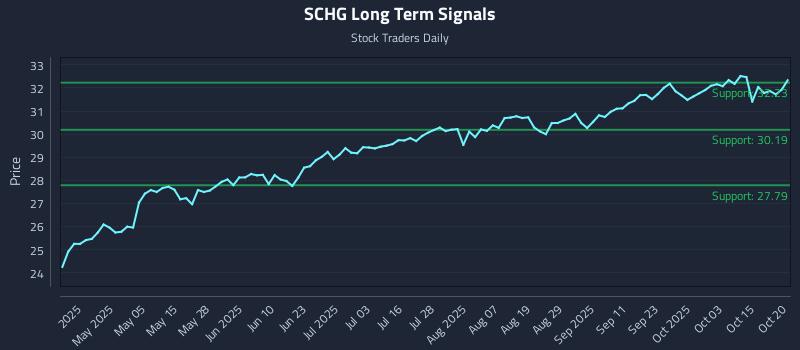 SCHG Long Term Analysis for October 20 2025 SCHG Long Term Analysis for October 20 2025