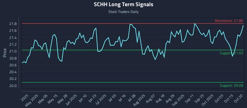 SCHH Long Term Analysis for October 20 2025 SCHH Long Term Analysis for October 20 2025