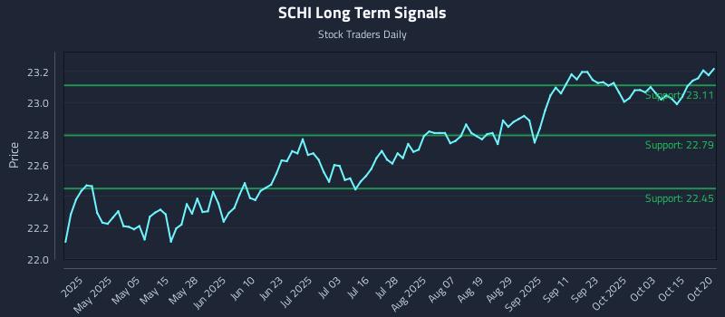 SCHI Long Term Analysis for October 20 2025 SCHI Long Term Analysis for October 20 2025