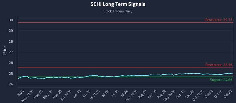 SCHJ Long Term Analysis for October 20 2025 SCHJ Long Term Analysis for October 20 2025