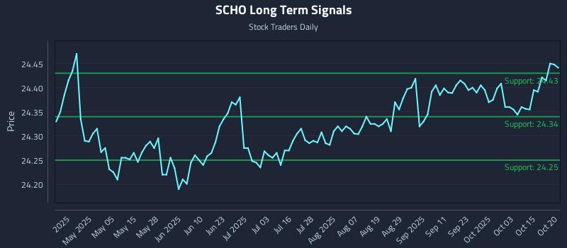 SCHO Long Term Analysis for October 20 2025 SCHO Long Term Analysis for October 20 2025