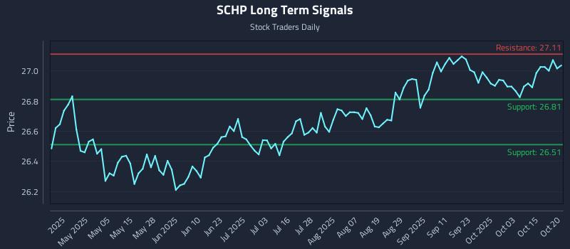 SCHP Long Term Analysis for October 20 2025 SCHP Long Term Analysis for October 20 2025