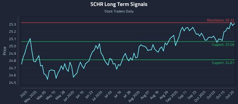 SCHR Long Term Analysis for October 20 2025 SCHR Long Term Analysis for October 20 2025