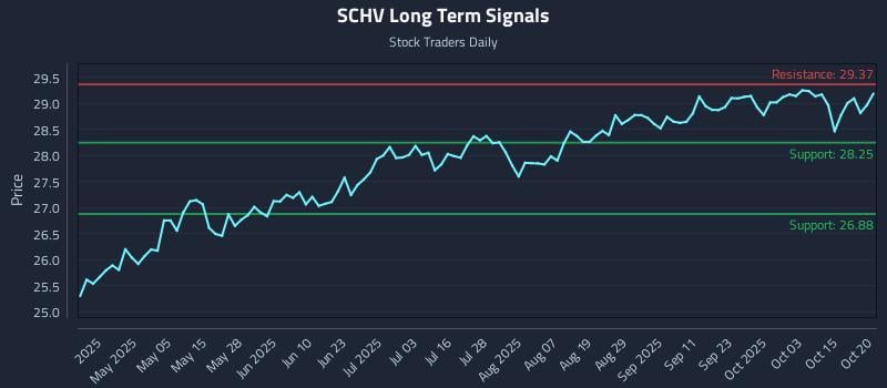 SCHV Long Term Analysis for October 20 2025 SCHV Long Term Analysis for October 20 2025