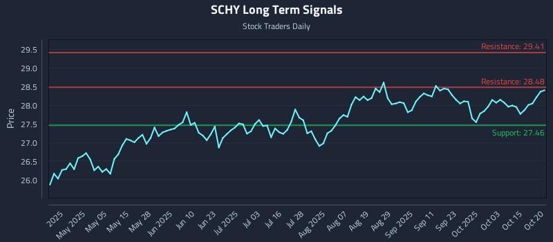 SCHY Long Term Analysis for October 20 2025 SCHY Long Term Analysis for October 20 2025
