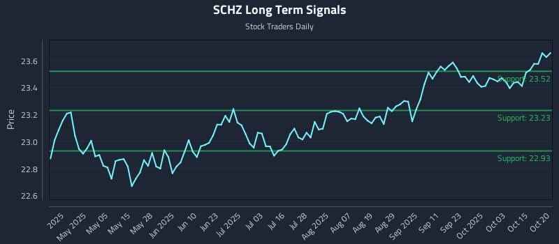 SCHZ Long Term Analysis for October 20 2025 SCHZ Long Term Analysis for October 20 2025