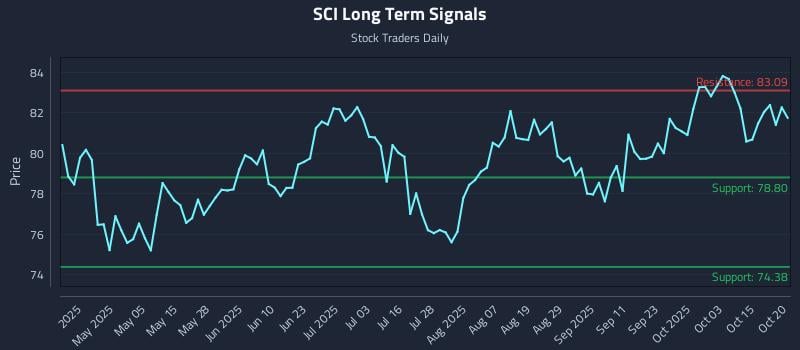 SCI Long Term Analysis for October 20 2025 SCI Long Term Analysis for October 20 2025