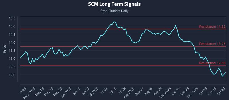 SCM Long Term Analysis for October 20 2025 SCM Long Term Analysis for October 20 2025