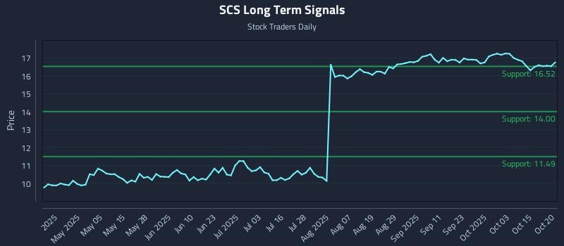 SCS Long Term Analysis for October 20 2025 SCS Long Term Analysis for October 20 2025