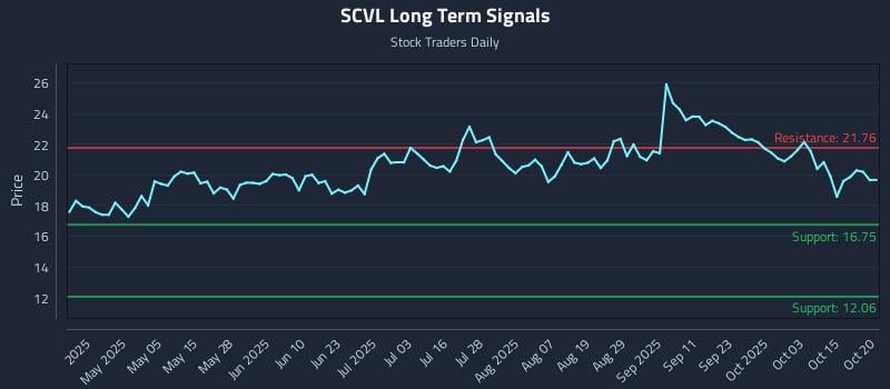 SCVL Long Term Analysis for October 20 2025 SCVL Long Term Analysis for October 20 2025