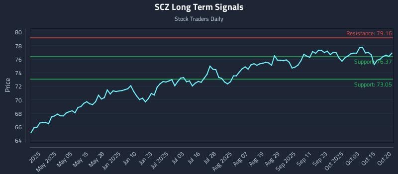 SCZ Long Term Analysis for October 20 2025