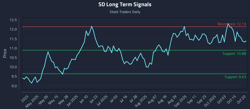 SD Long Term Analysis for October 20 2025 SD Long Term Analysis for October 20 2025