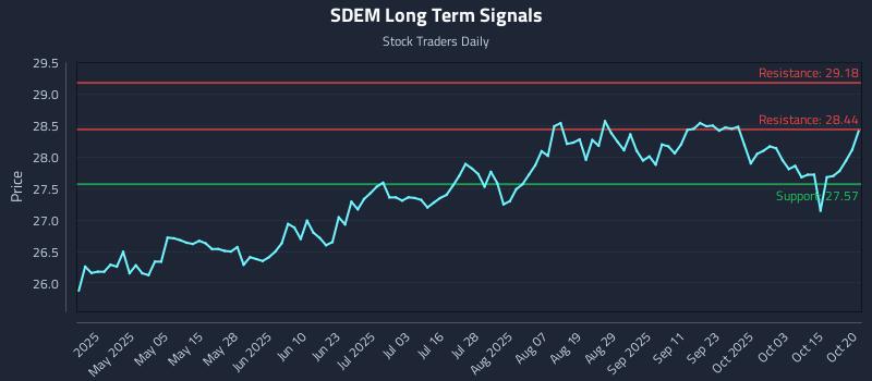 SDEM Long Term Analysis for October 20 2025 SDEM Long Term Analysis for October 20 2025