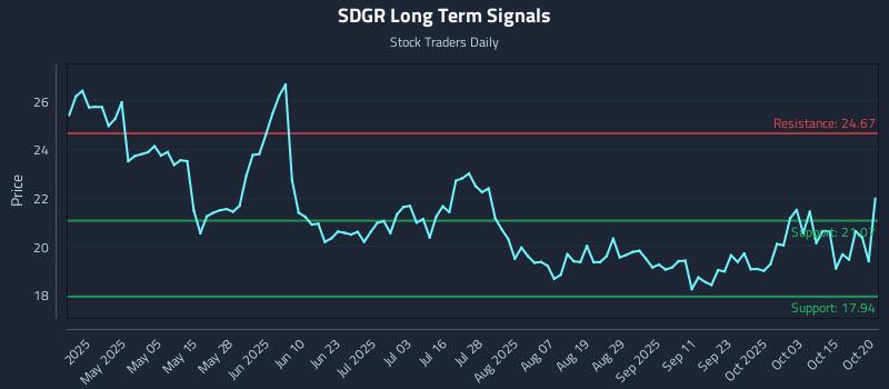SDGR Long Term Analysis for October 20 2025 SDGR Long Term Analysis for October 20 2025