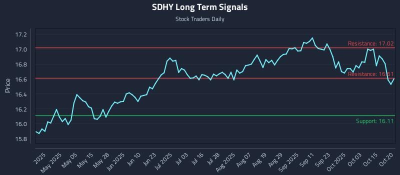 SDHY Long Term Analysis for October 20 2025 SDHY Long Term Analysis for October 20 2025