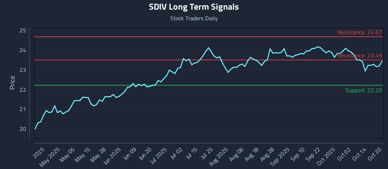 SDIV Long Term Analysis for October 20 2025 SDIV Long Term Analysis for October 20 2025