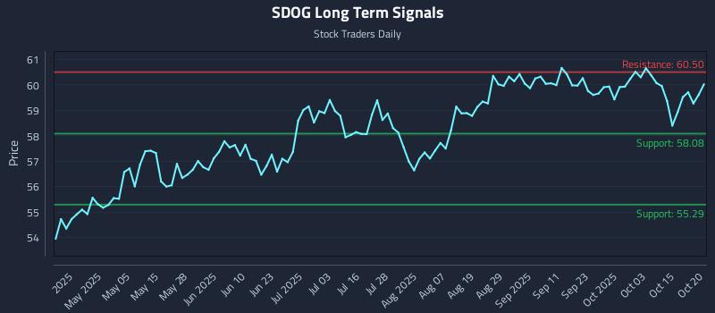 SDOG Long Term Analysis for October 20 2025 SDOG Long Term Analysis for October 20 2025