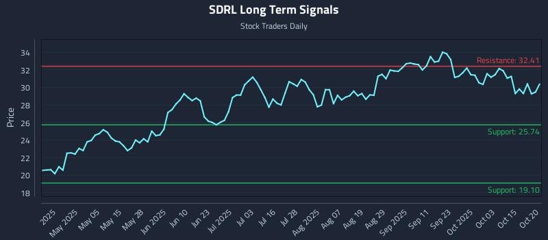 SDRL Long Term Analysis for October 20 2025 SDRL Long Term Analysis for October 20 2025
