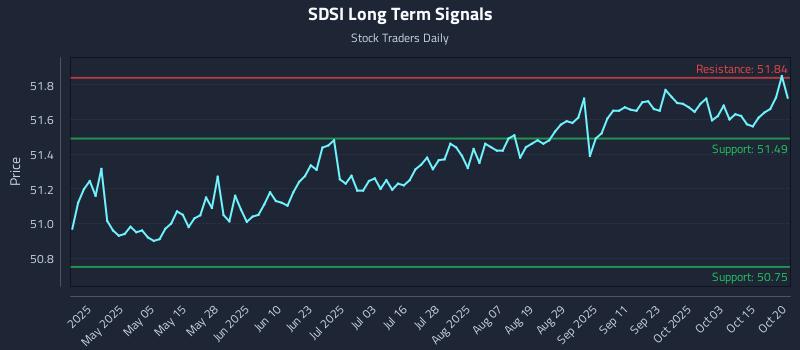 SDSI Long Term Analysis for October 20 2025