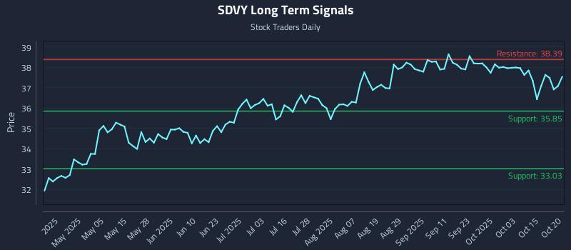 SDVY Long Term Analysis for October 20 2025 SDVY Long Term Analysis for October 20 2025