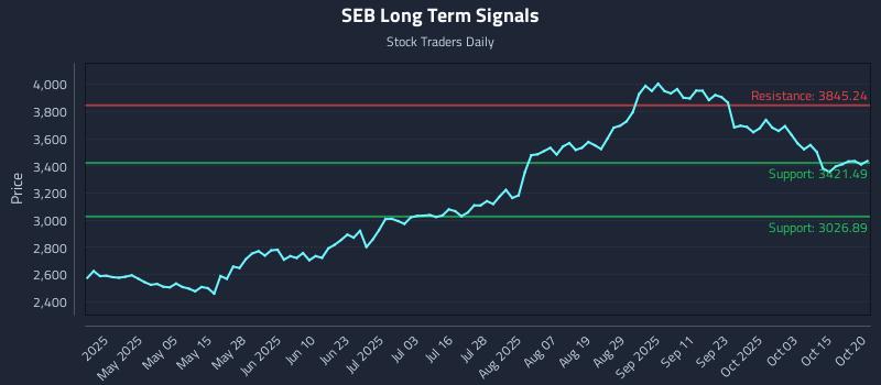 SEB Long Term Analysis for October 20 2025 SEB Long Term Analysis for October 20 2025