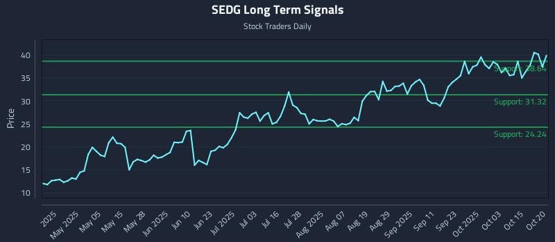 SEDG Long Term Analysis for October 20 2025 SEDG Long Term Analysis for October 20 2025