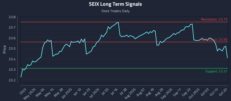 SEIX Long Term Analysis for October 20 2025 SEIX Long Term Analysis for October 20 2025