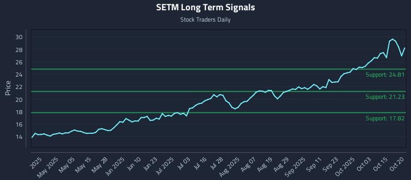 SETM Long Term Analysis for October 20 2025 SETM Long Term Analysis for October 20 2025