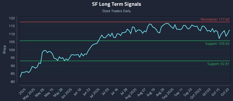 SF Long Term Analysis for October 20 2025 SF Long Term Analysis for October 20 2025