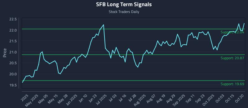 SFB Long Term Analysis for October 20 2025 SFB Long Term Analysis for October 20 2025