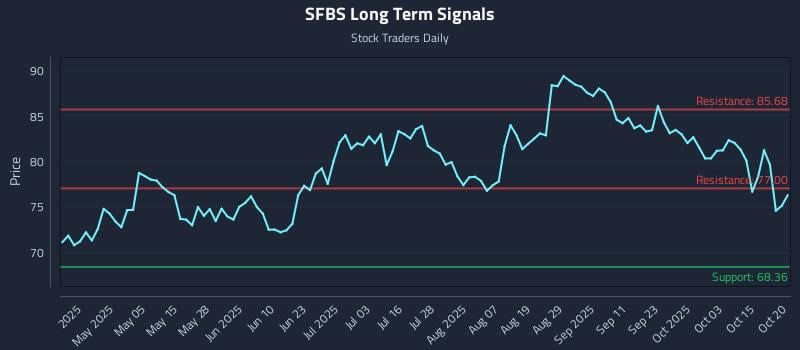 SFBS Long Term Analysis for October 20 2025 SFBS Long Term Analysis for October 20 2025