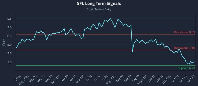 SFL Long Term Analysis for October 20 2025 SFL Long Term Analysis for October 20 2025