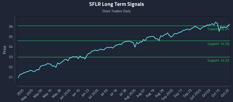 SFLR Long Term Analysis for October 20 2025 SFLR Long Term Analysis for October 20 2025