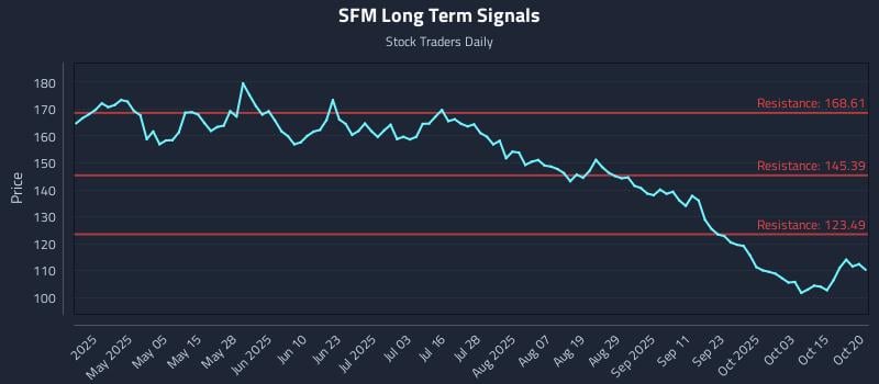 SFM Long Term Analysis for October 20 2025