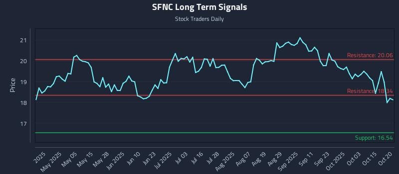 SFNC Long Term Analysis for October 20 2025 SFNC Long Term Analysis for October 20 2025