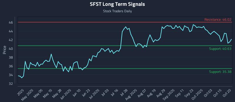 SFST Long Term Analysis for October 20 2025 SFST Long Term Analysis for October 20 2025