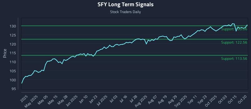 SFY Long Term Analysis for October 20 2025 SFY Long Term Analysis for October 20 2025