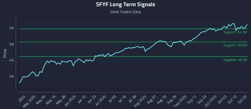 SFYF Long Term Analysis for October 20 2025 SFYF Long Term Analysis for October 20 2025