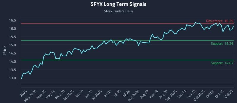 SFYX Long Term Analysis for October 20 2025 SFYX Long Term Analysis for October 20 2025