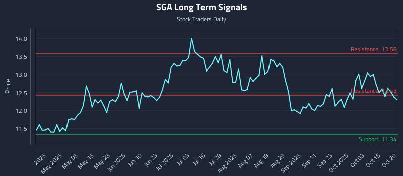 SGA Long Term Analysis for October 20 2025 SGA Long Term Analysis for October 20 2025