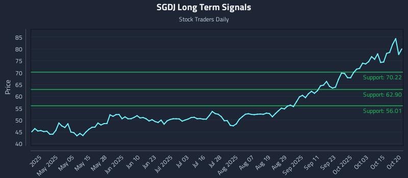 SGDJ Long Term Analysis for October 20 2025 SGDJ Long Term Analysis for October 20 2025