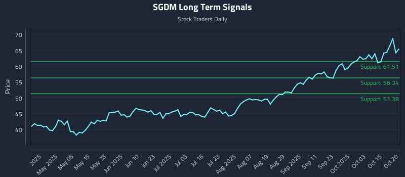 SGDM Long Term Analysis for October 20 2025