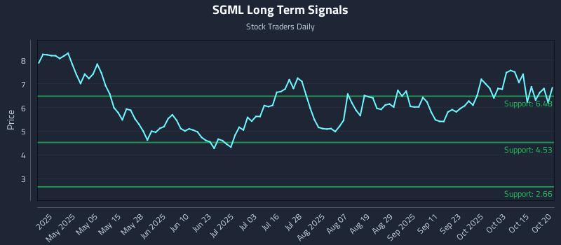 SGML Long Term Analysis for October 20 2025 SGML Long Term Analysis for October 20 2025