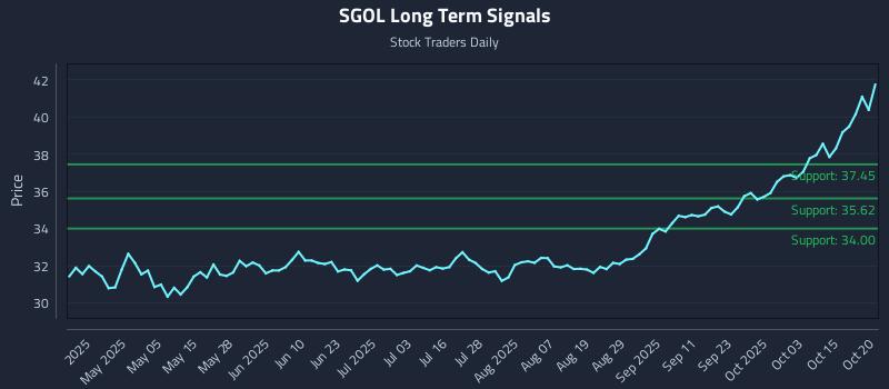 SGOL Long Term Analysis for October 20 2025 SGOL Long Term Analysis for October 20 2025