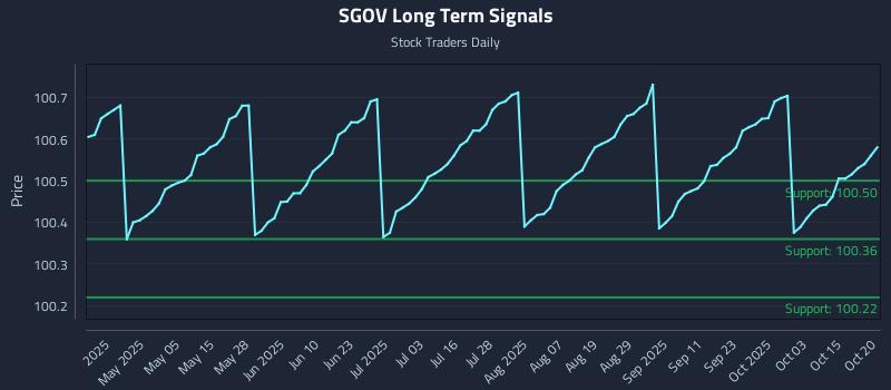 SGOV Long Term Analysis for October 20 2025