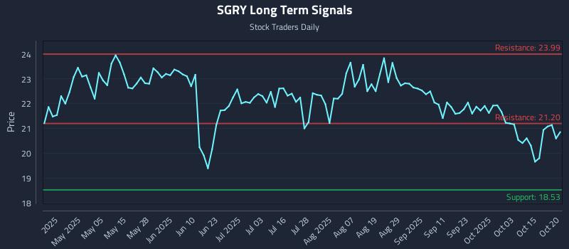 SGRY Long Term Analysis for October 20 2025 SGRY Long Term Analysis for October 20 2025
