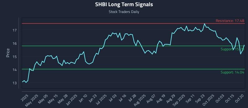 SHBI Long Term Analysis for October 20 2025 SHBI Long Term Analysis for October 20 2025