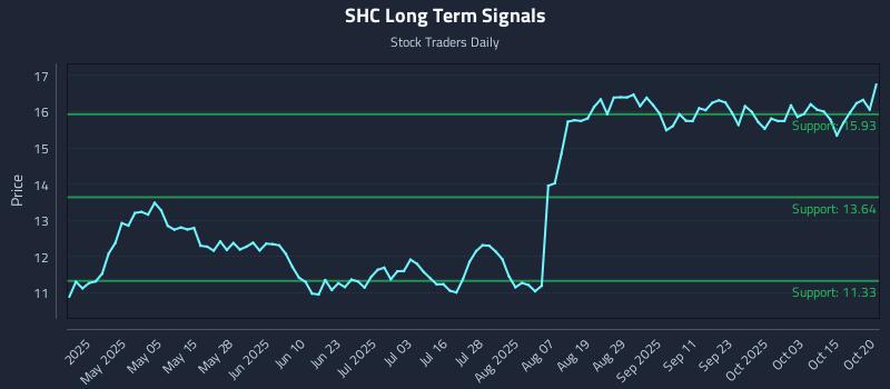 SHC Long Term Analysis for October 20 2025 SHC Long Term Analysis for October 20 2025