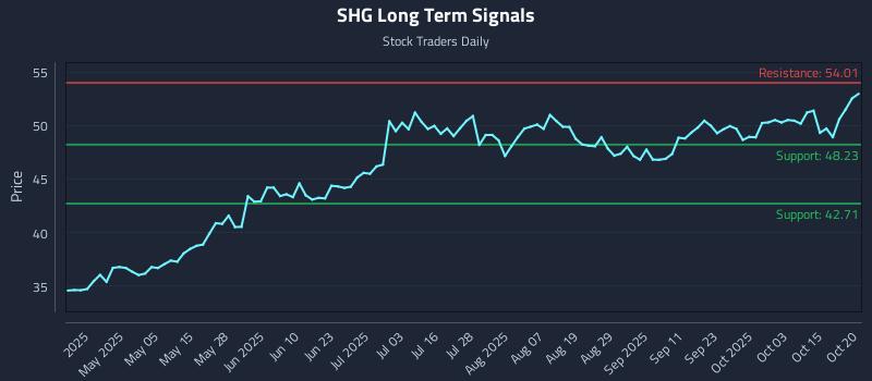 SHG Long Term Analysis for October 20 2025 SHG Long Term Analysis for October 20 2025